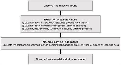 Swallowing sound evaluation using an electronic stethoscope and artificial intelligence analysis for patients with amyotrophic lateral sclerosis